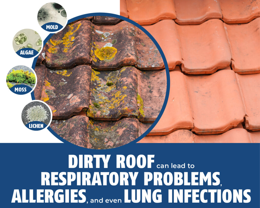 Are you aware that a dirty roof can lead to respiratory problems, allergies, and even lung infections?